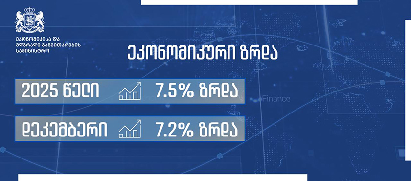 2025 წელს საქართველოს ეკონომიკურმა ზრდამ 7,5 პროცენტი შეადგინა